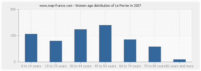 Women age distribution of Le Perrier in 2007